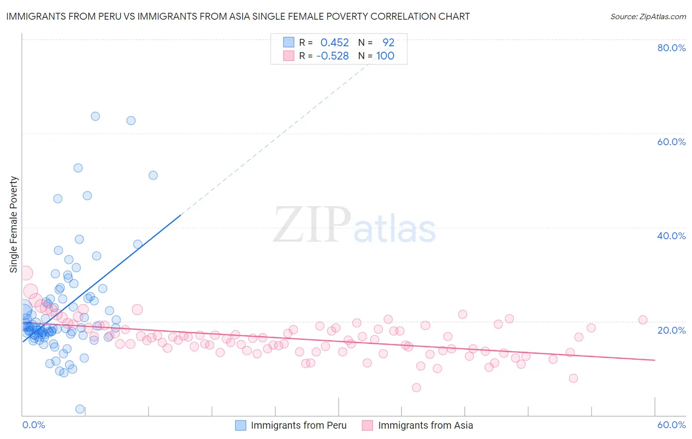 Immigrants from Peru vs Immigrants from Asia Single Female Poverty
