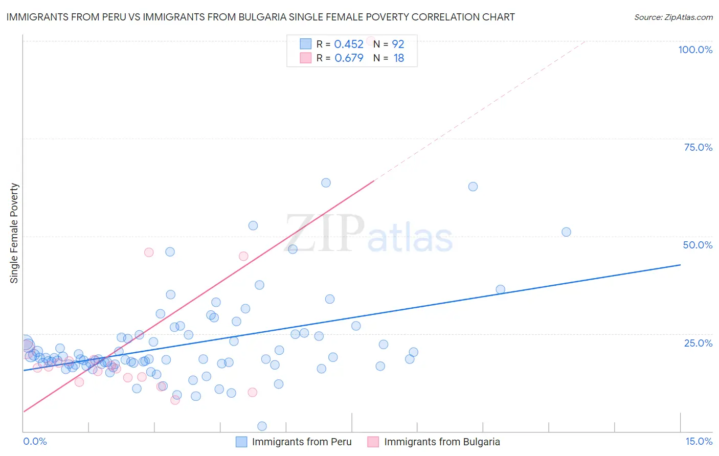 Immigrants from Peru vs Immigrants from Bulgaria Single Female Poverty