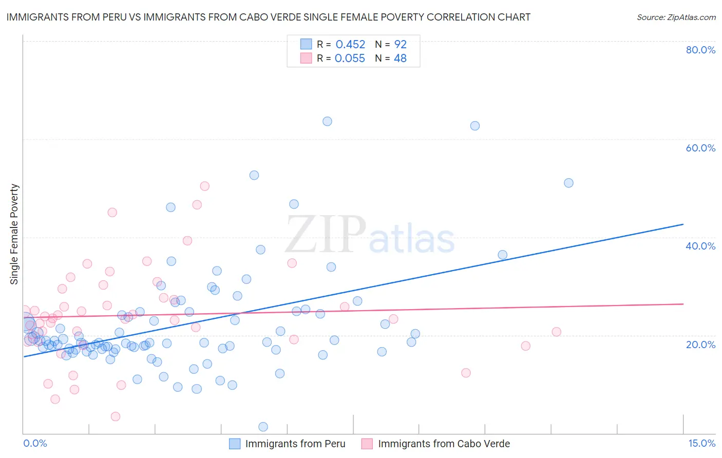 Immigrants from Peru vs Immigrants from Cabo Verde Single Female Poverty