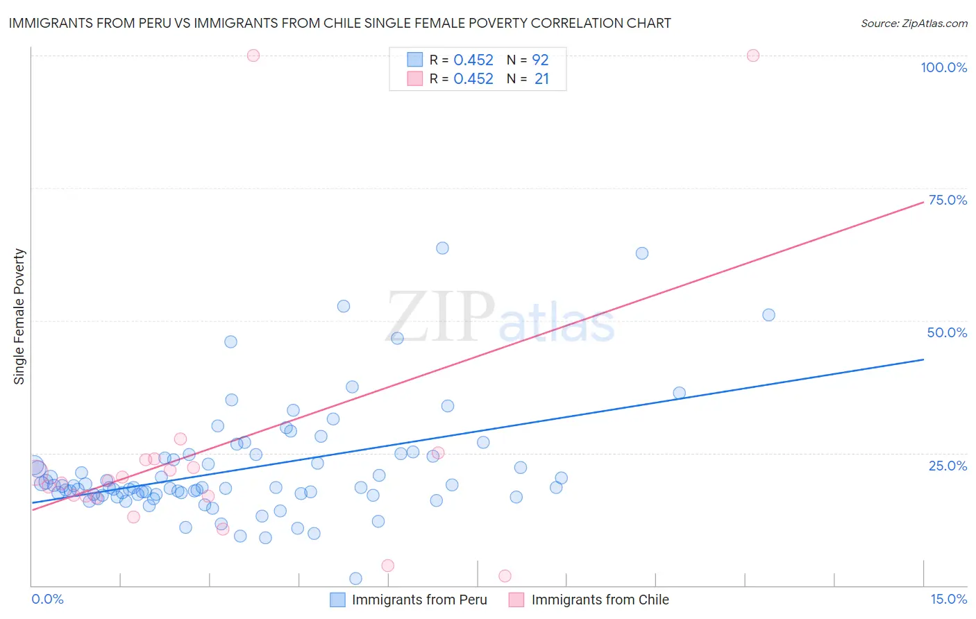Immigrants from Peru vs Immigrants from Chile Single Female Poverty