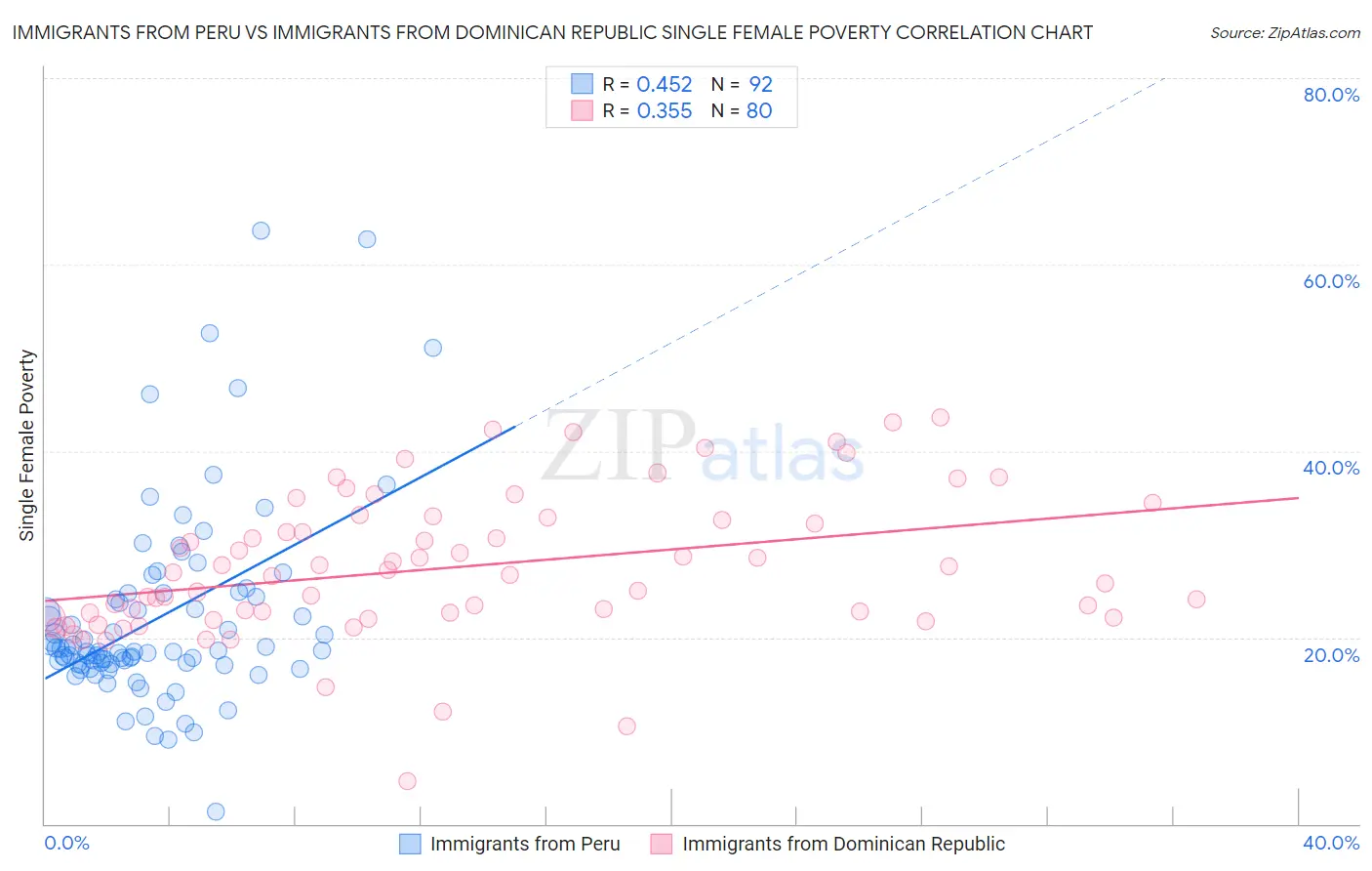 Immigrants from Peru vs Immigrants from Dominican Republic Single Female Poverty