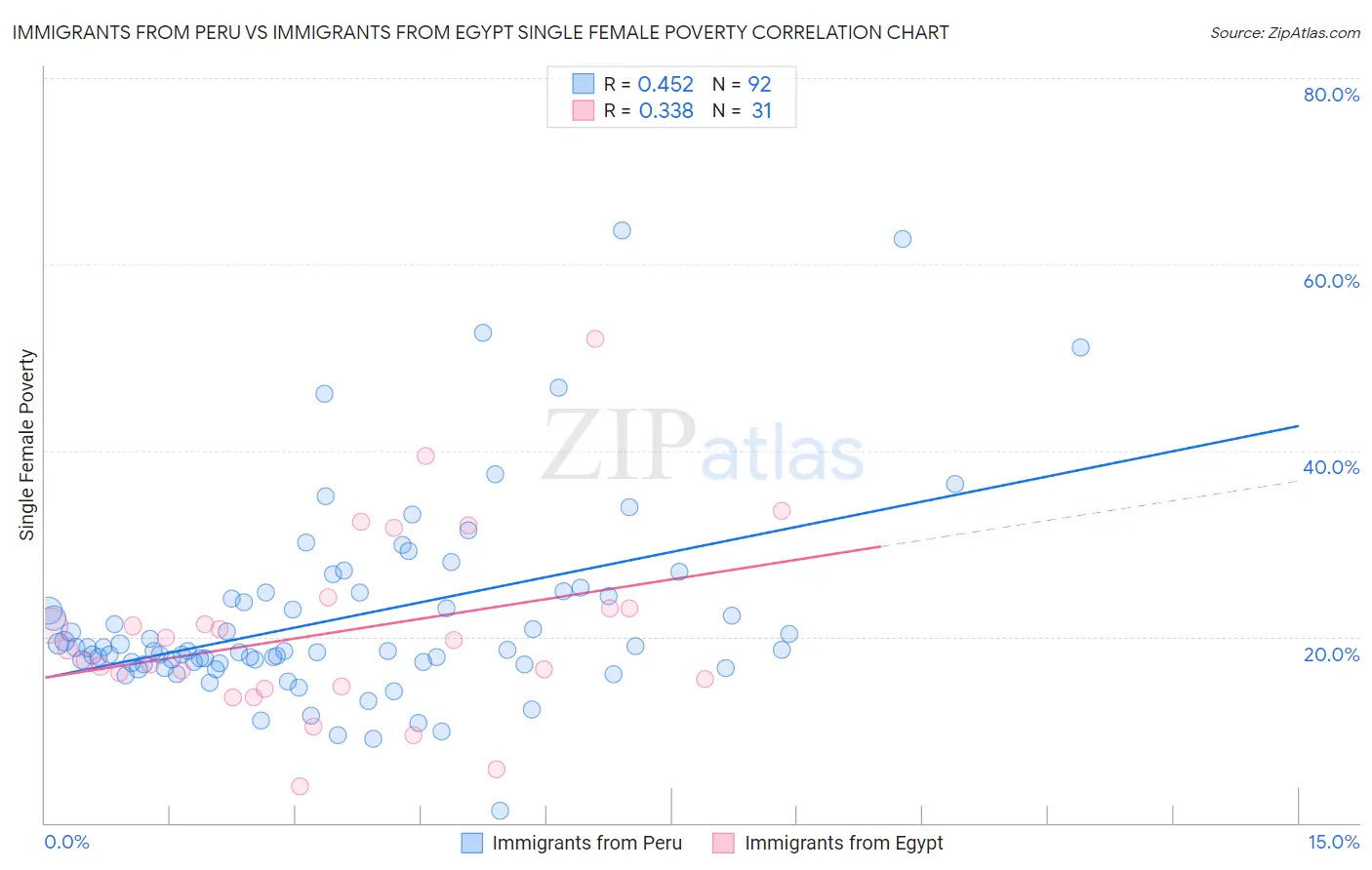 Immigrants from Peru vs Immigrants from Egypt Single Female Poverty