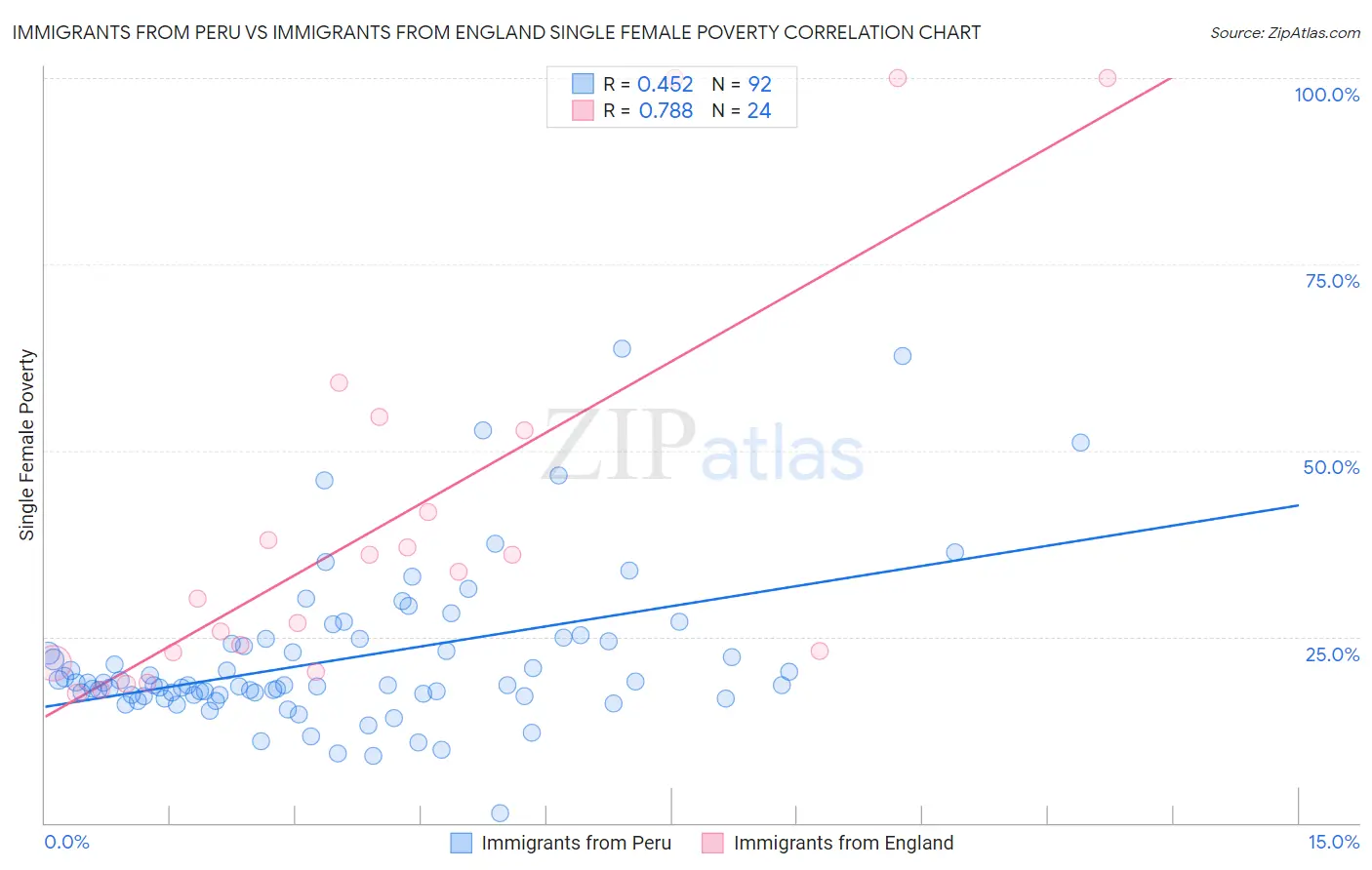 Immigrants from Peru vs Immigrants from England Single Female Poverty