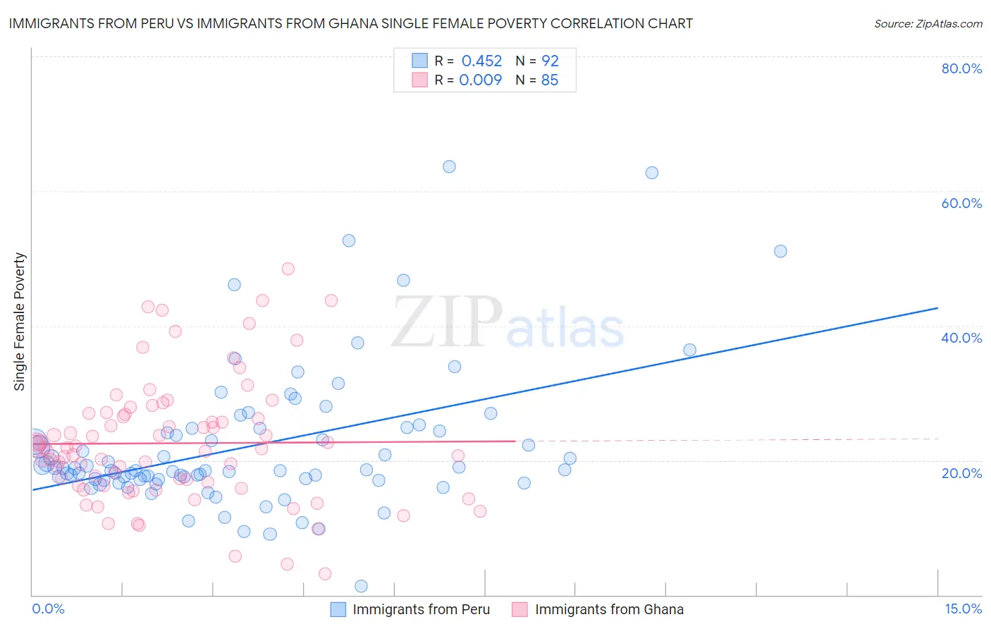 Immigrants from Peru vs Immigrants from Ghana Single Female Poverty