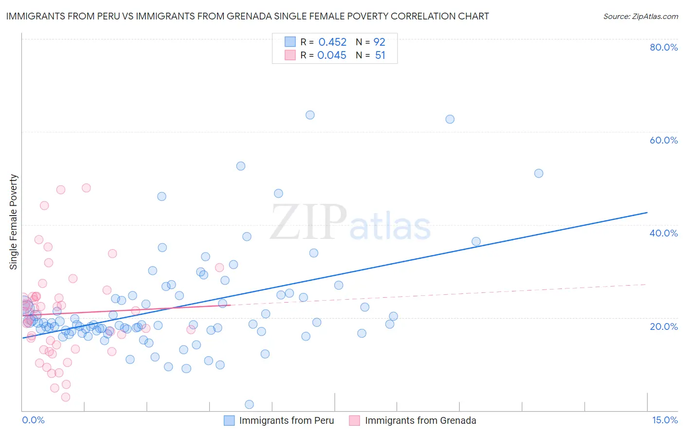 Immigrants from Peru vs Immigrants from Grenada Single Female Poverty