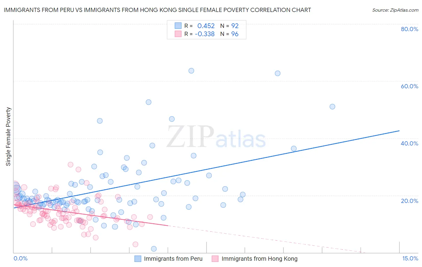 Immigrants from Peru vs Immigrants from Hong Kong Single Female Poverty