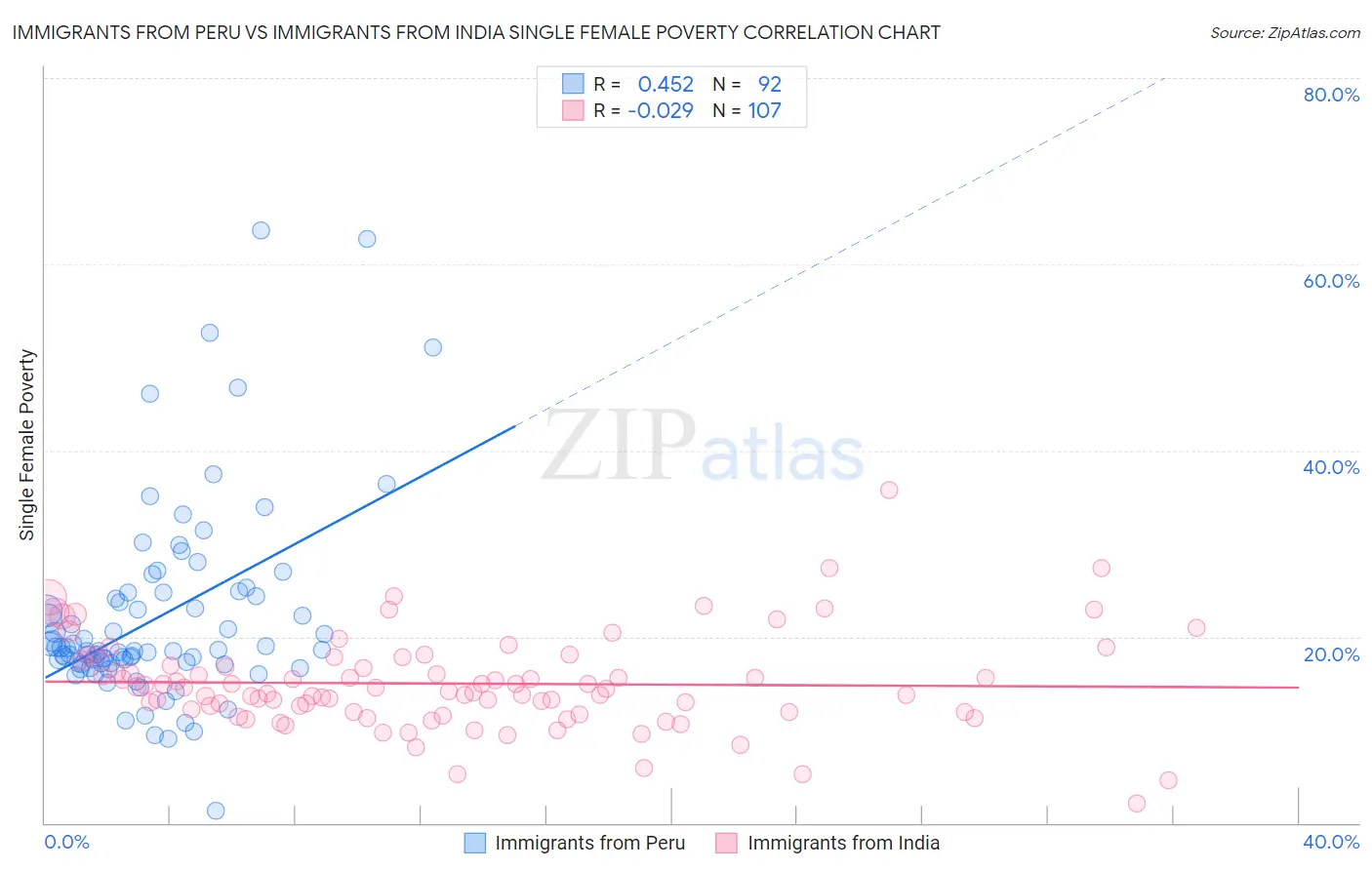 Immigrants from Peru vs Immigrants from India Single Female Poverty