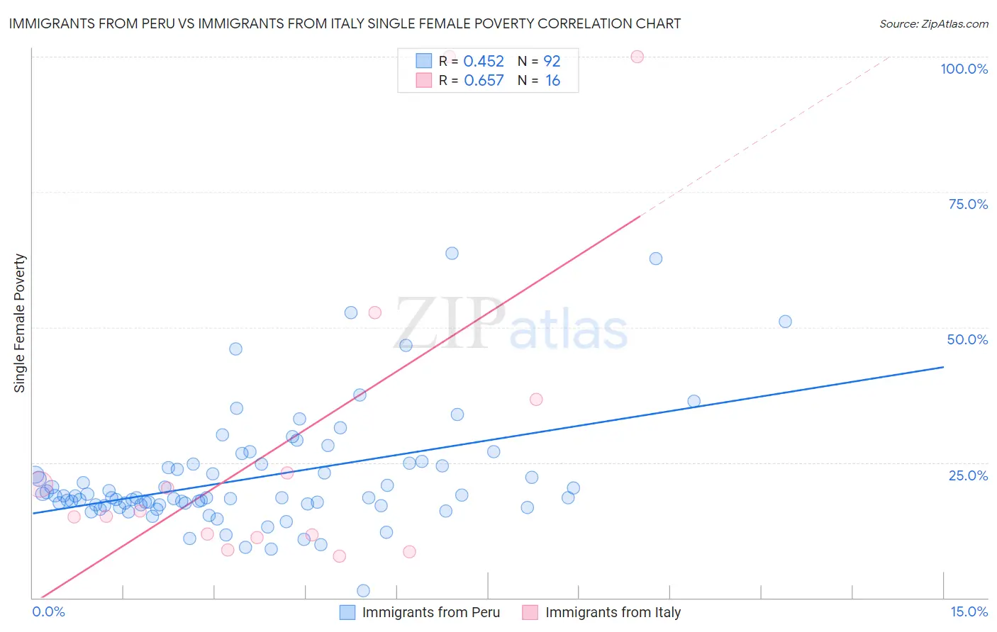 Immigrants from Peru vs Immigrants from Italy Single Female Poverty