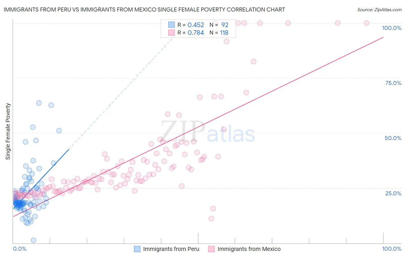 Immigrants from Peru vs Immigrants from Mexico Single Female Poverty