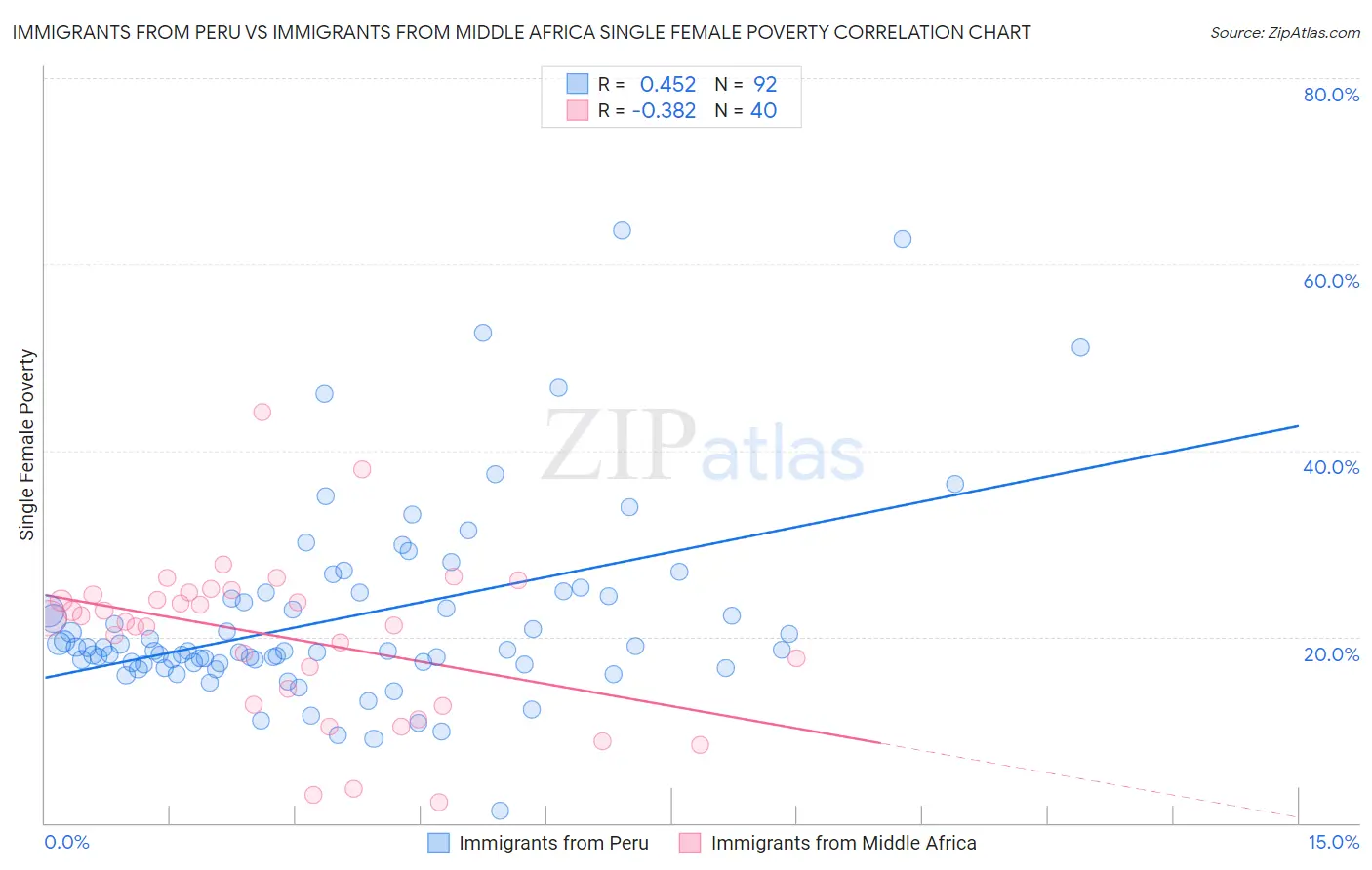 Immigrants from Peru vs Immigrants from Middle Africa Single Female Poverty