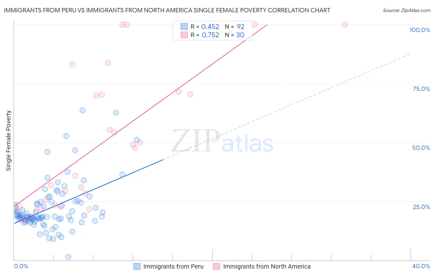 Immigrants from Peru vs Immigrants from North America Single Female Poverty