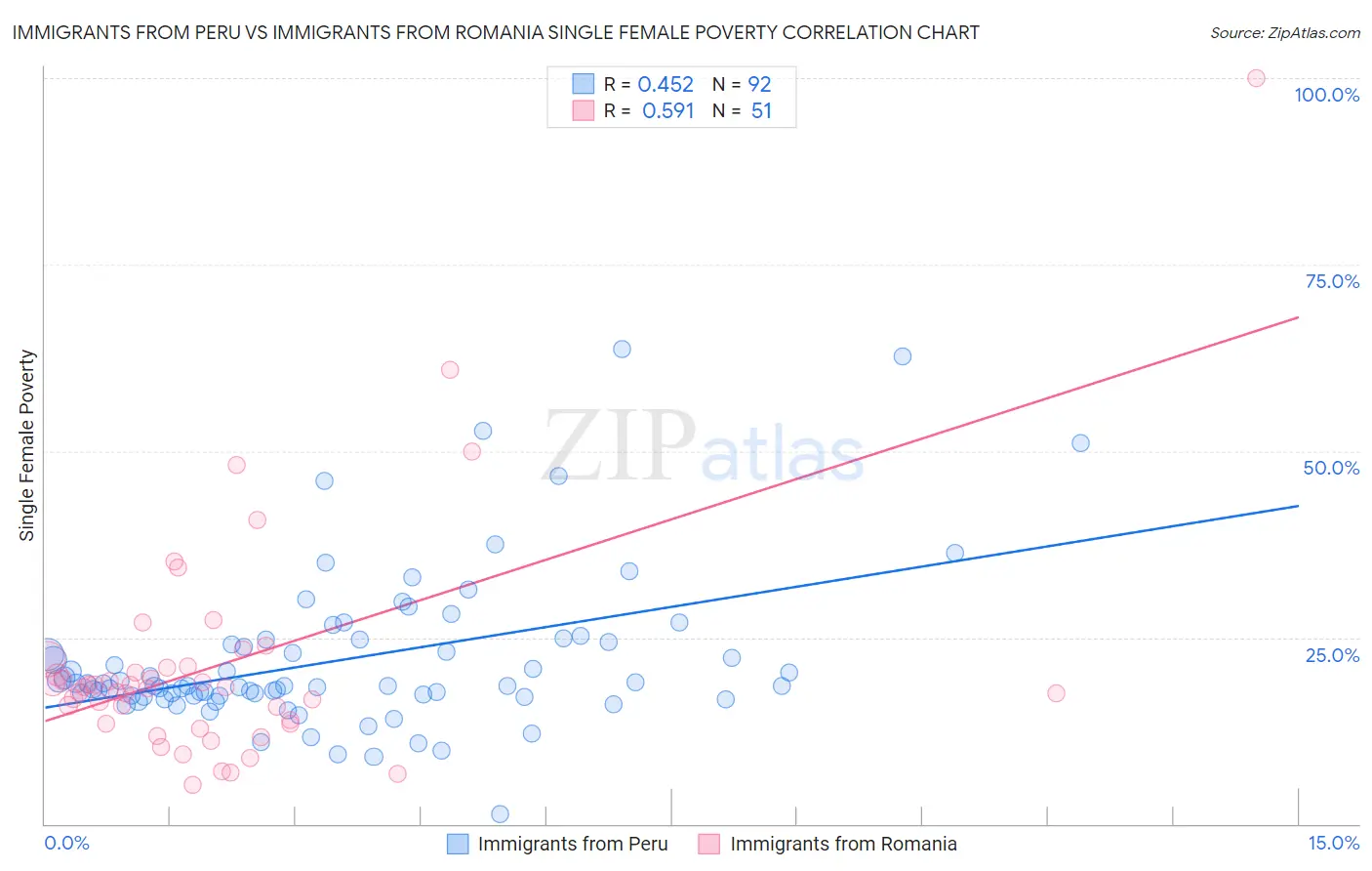 Immigrants from Peru vs Immigrants from Romania Single Female Poverty