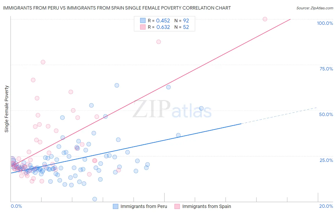 Immigrants from Peru vs Immigrants from Spain Single Female Poverty