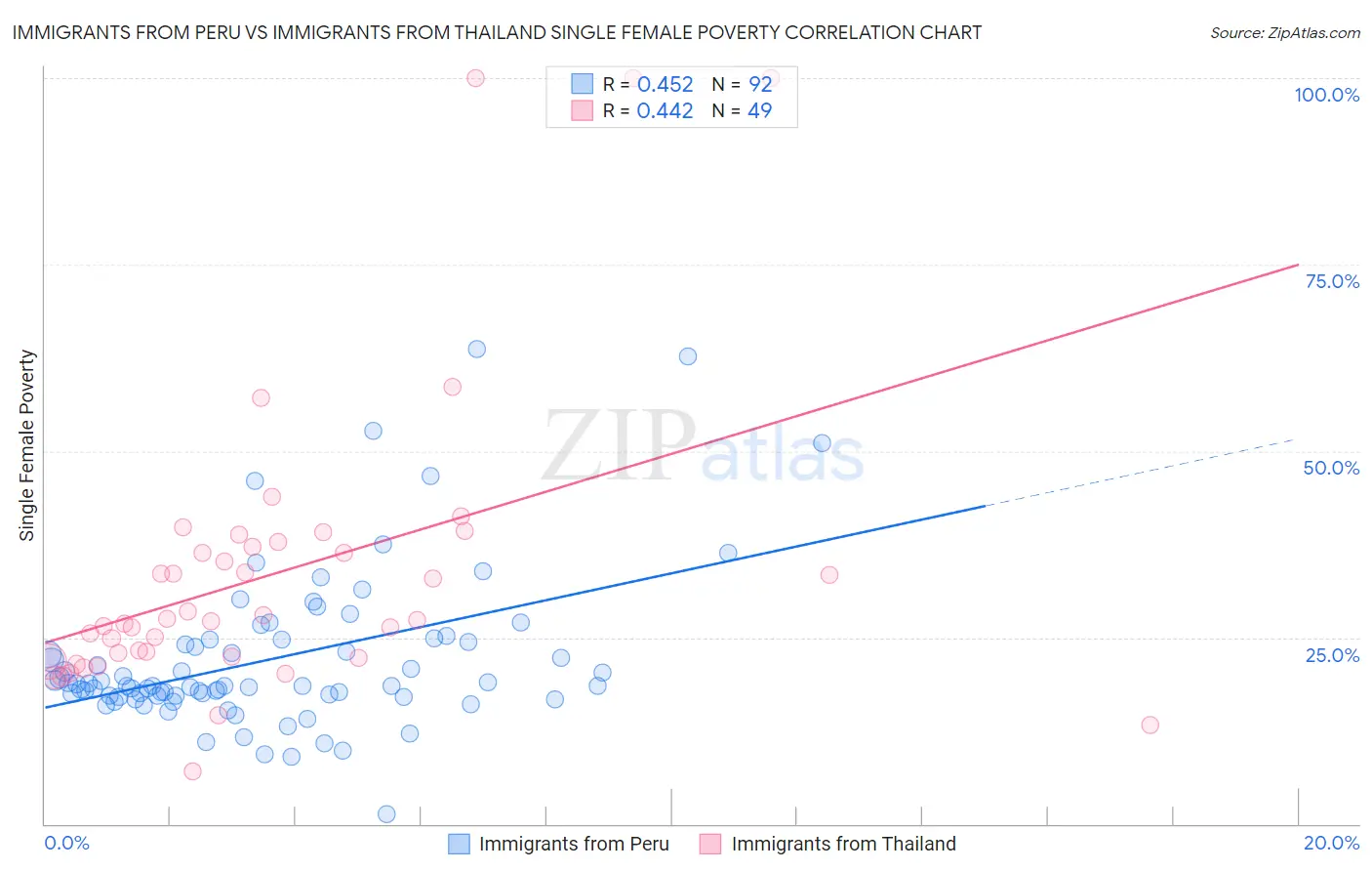 Immigrants from Peru vs Immigrants from Thailand Single Female Poverty