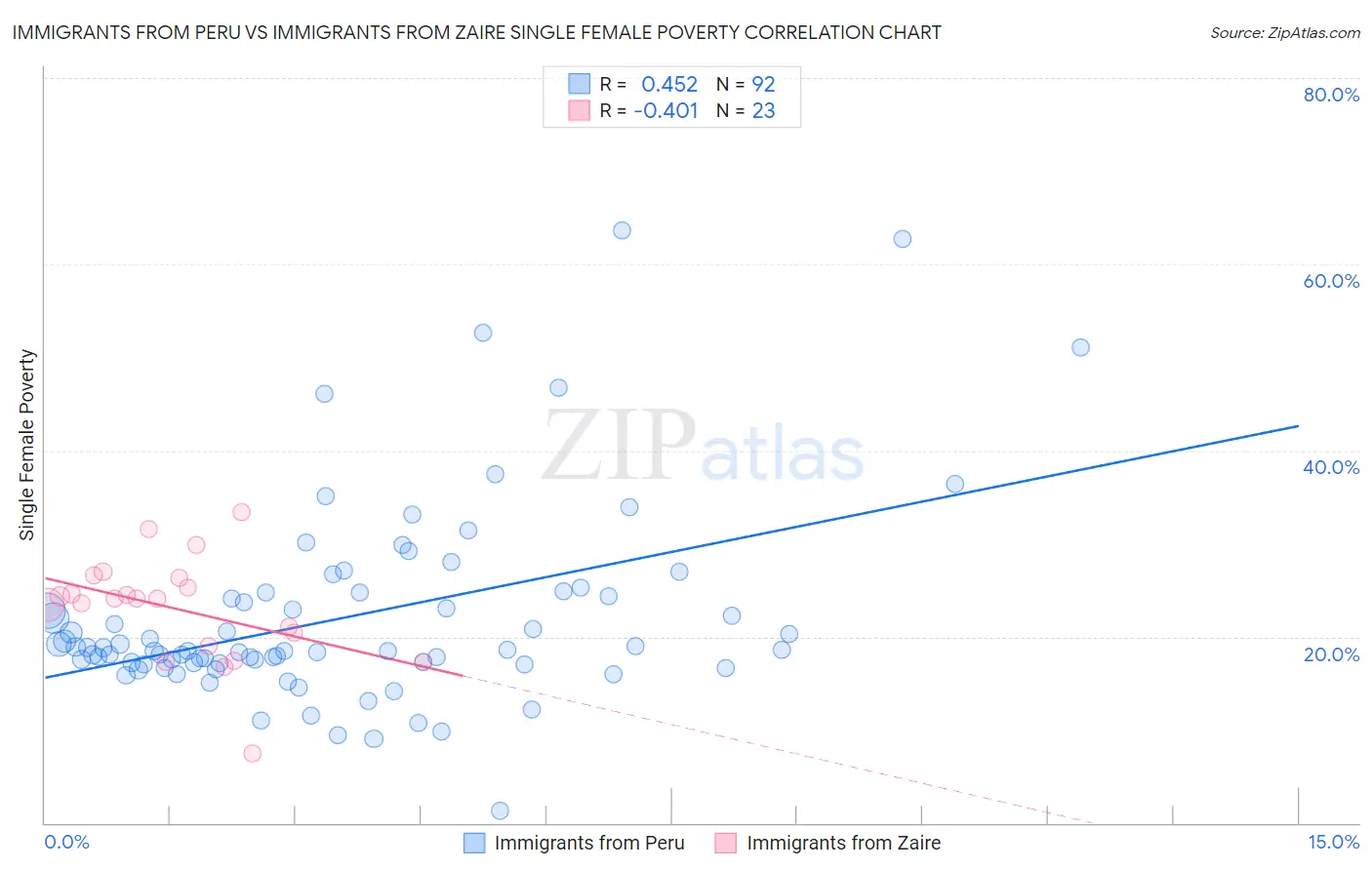 Immigrants from Peru vs Immigrants from Zaire Single Female Poverty
