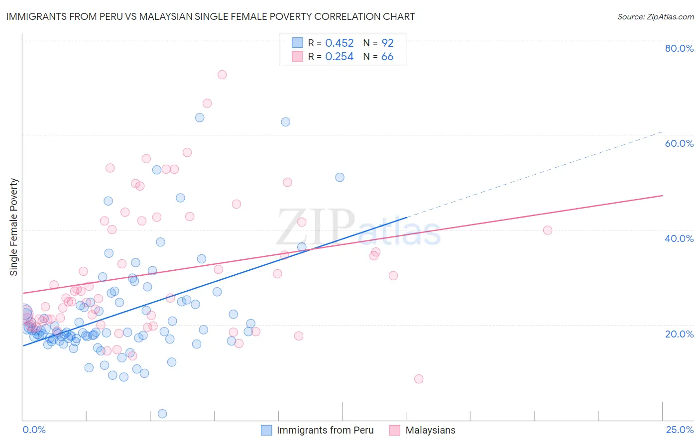 Immigrants from Peru vs Malaysian Single Female Poverty