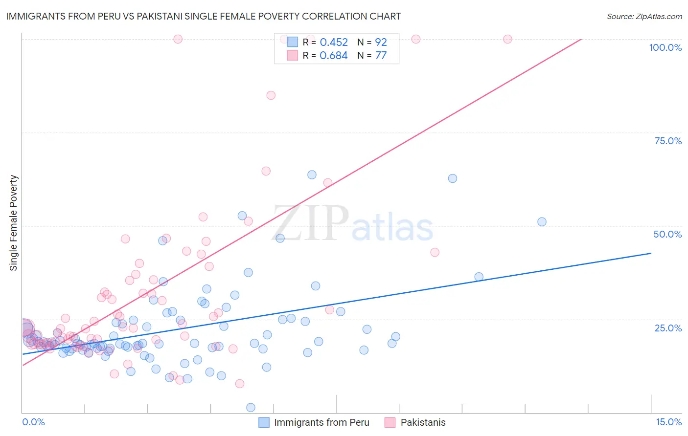 Immigrants from Peru vs Pakistani Single Female Poverty