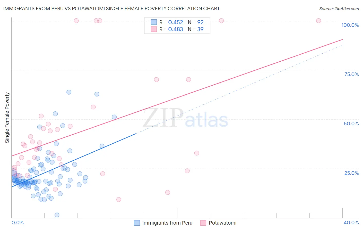 Immigrants from Peru vs Potawatomi Single Female Poverty