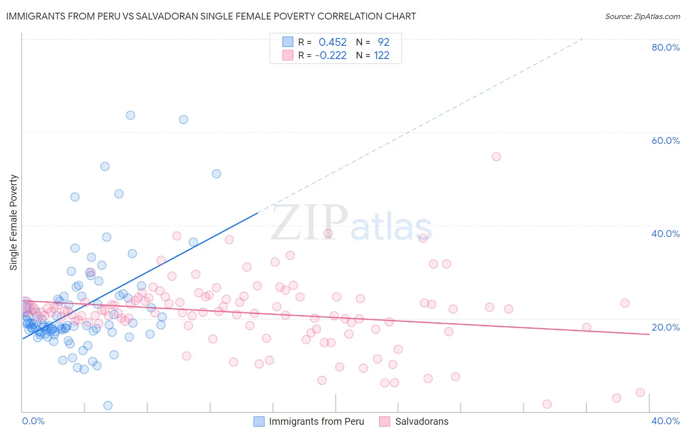 Immigrants from Peru vs Salvadoran Single Female Poverty