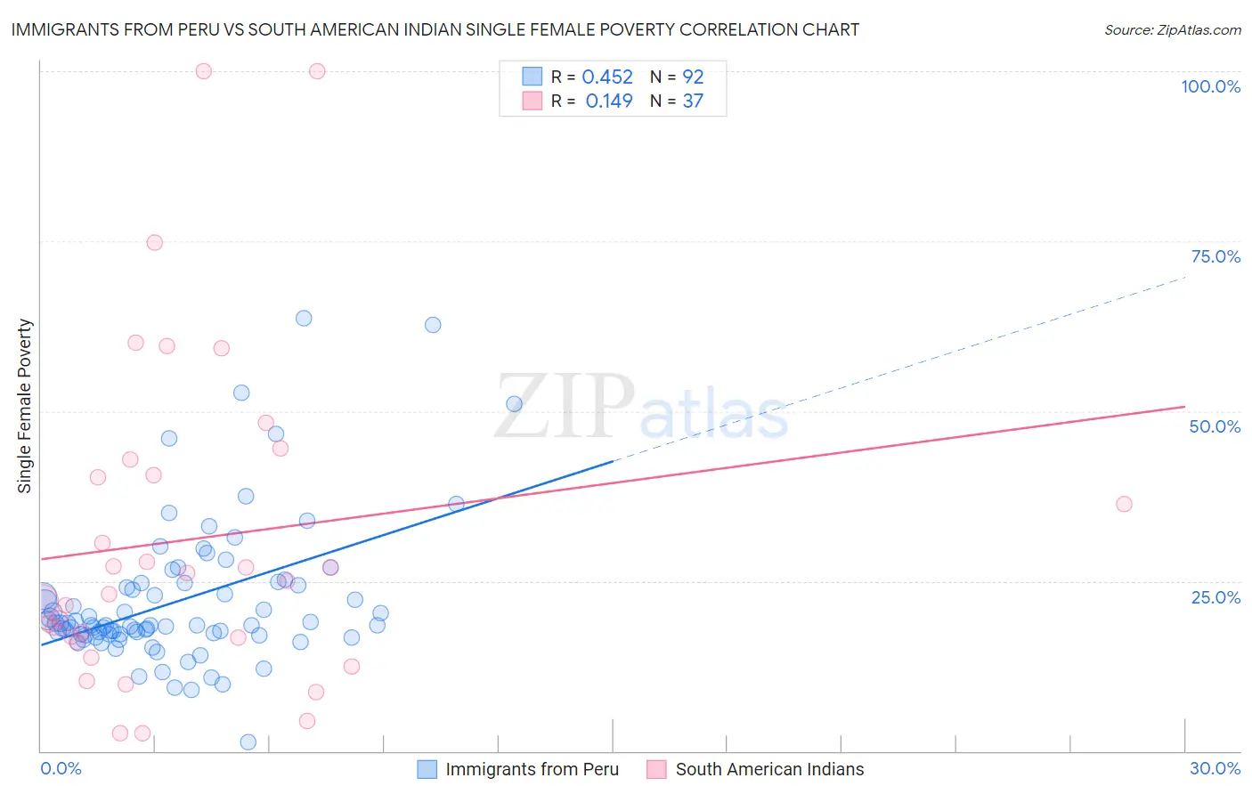Immigrants from Peru vs South American Indian Single Female Poverty