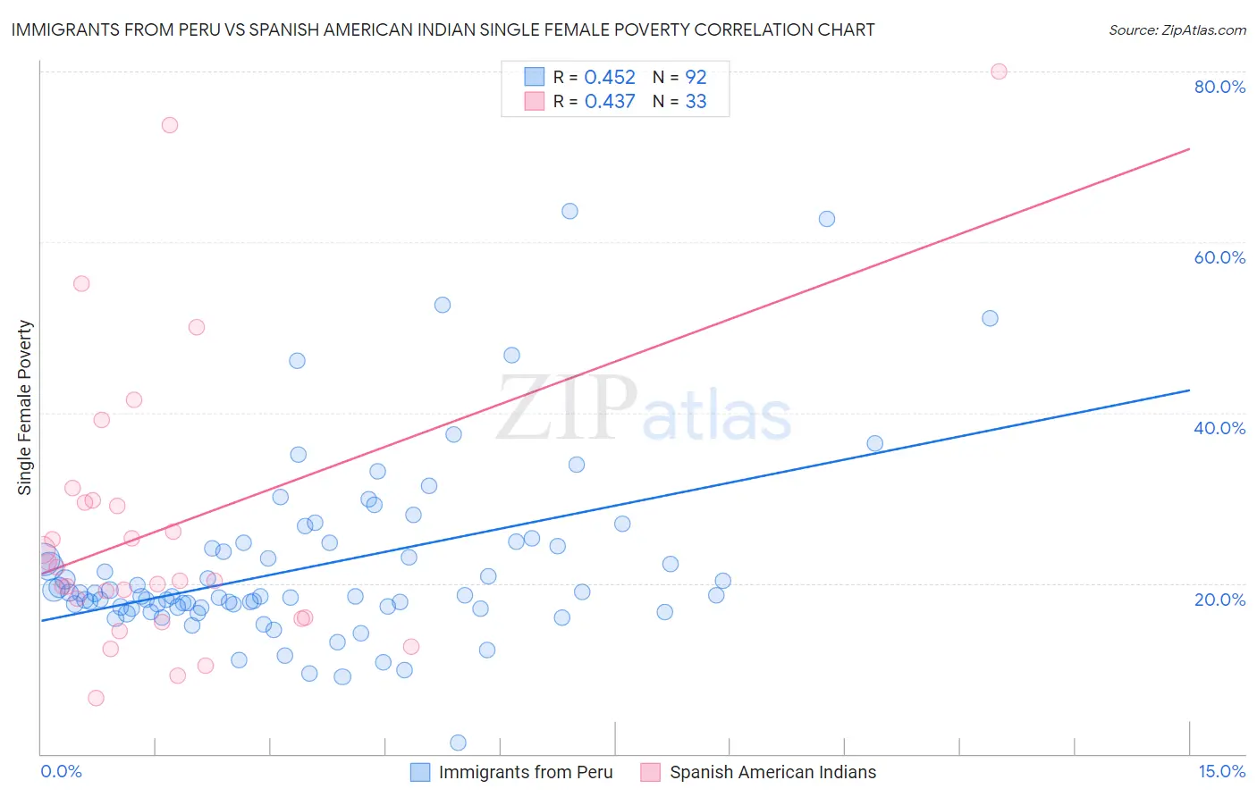 Immigrants from Peru vs Spanish American Indian Single Female Poverty