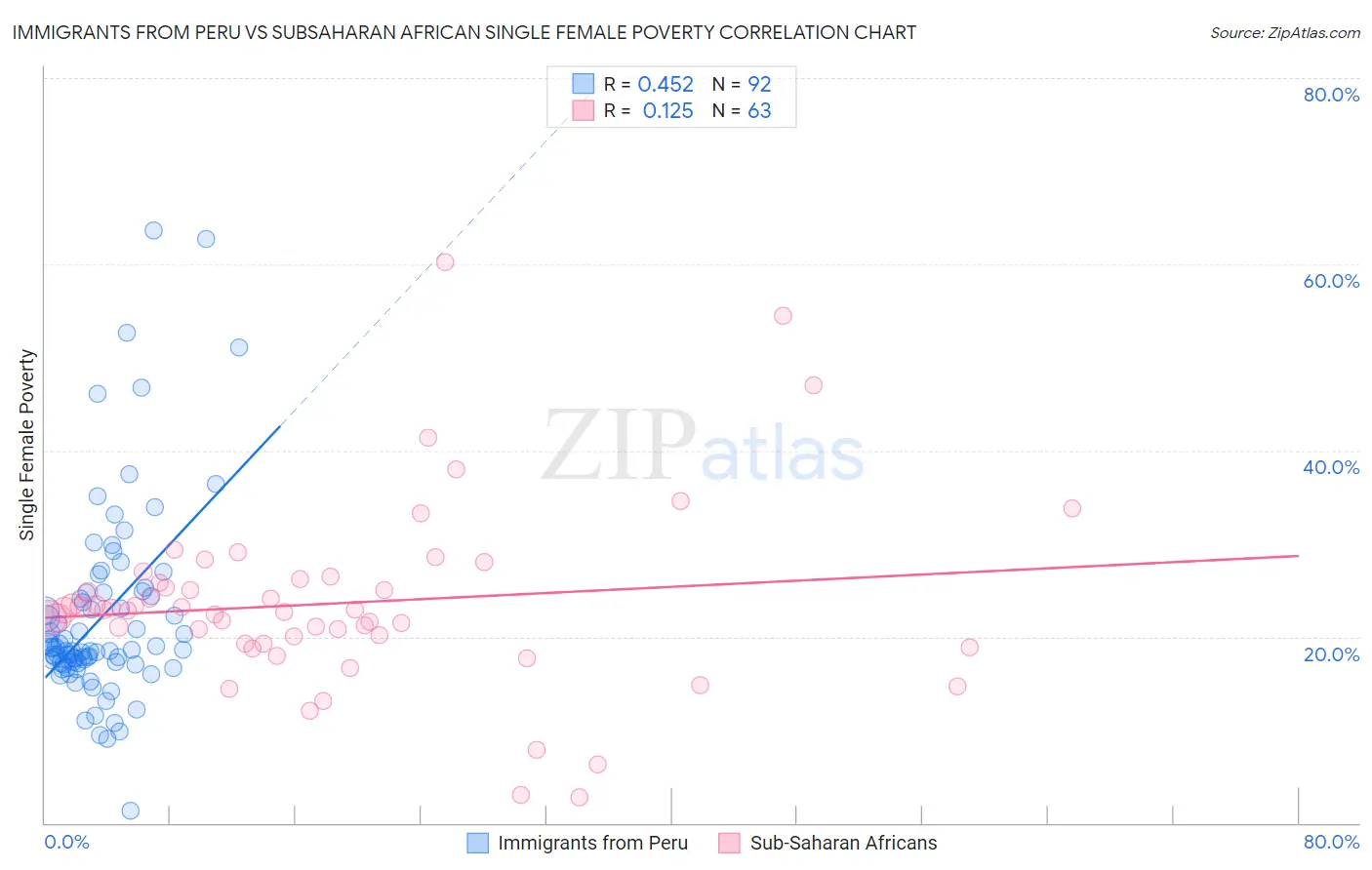 Immigrants from Peru vs Subsaharan African Single Female Poverty