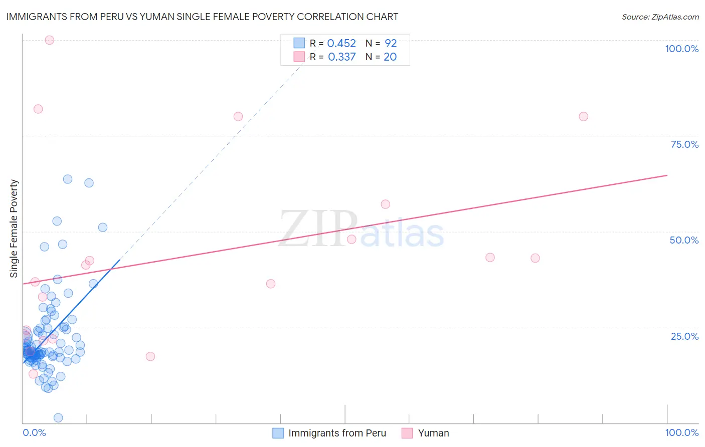 Immigrants from Peru vs Yuman Single Female Poverty