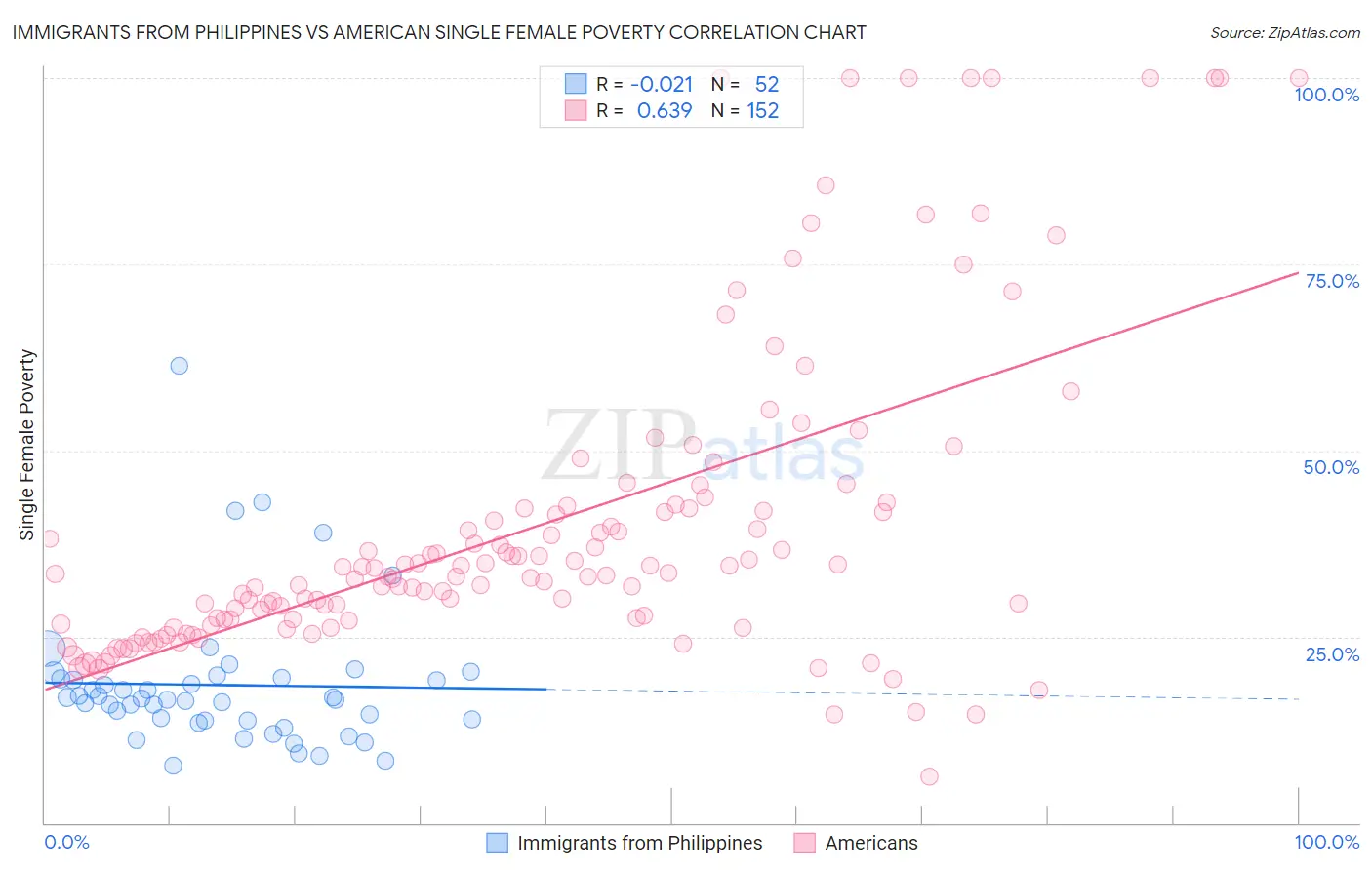 Immigrants from Philippines vs American Single Female Poverty