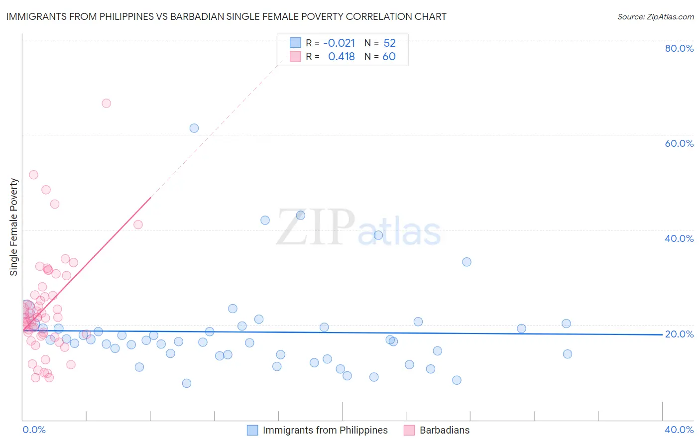 Immigrants from Philippines vs Barbadian Single Female Poverty