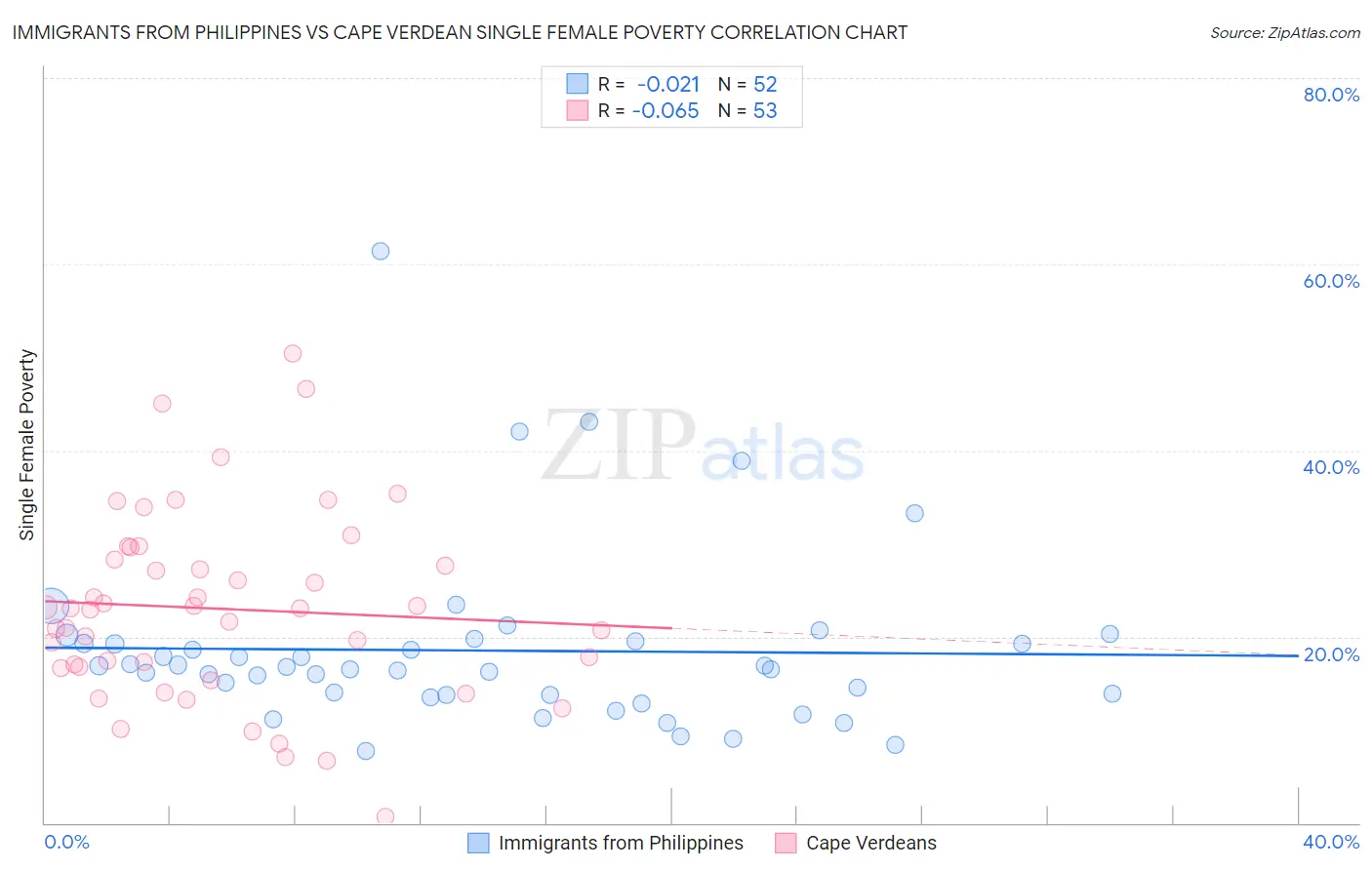 Immigrants from Philippines vs Cape Verdean Single Female Poverty