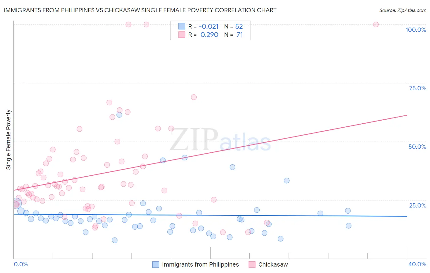 Immigrants from Philippines vs Chickasaw Single Female Poverty