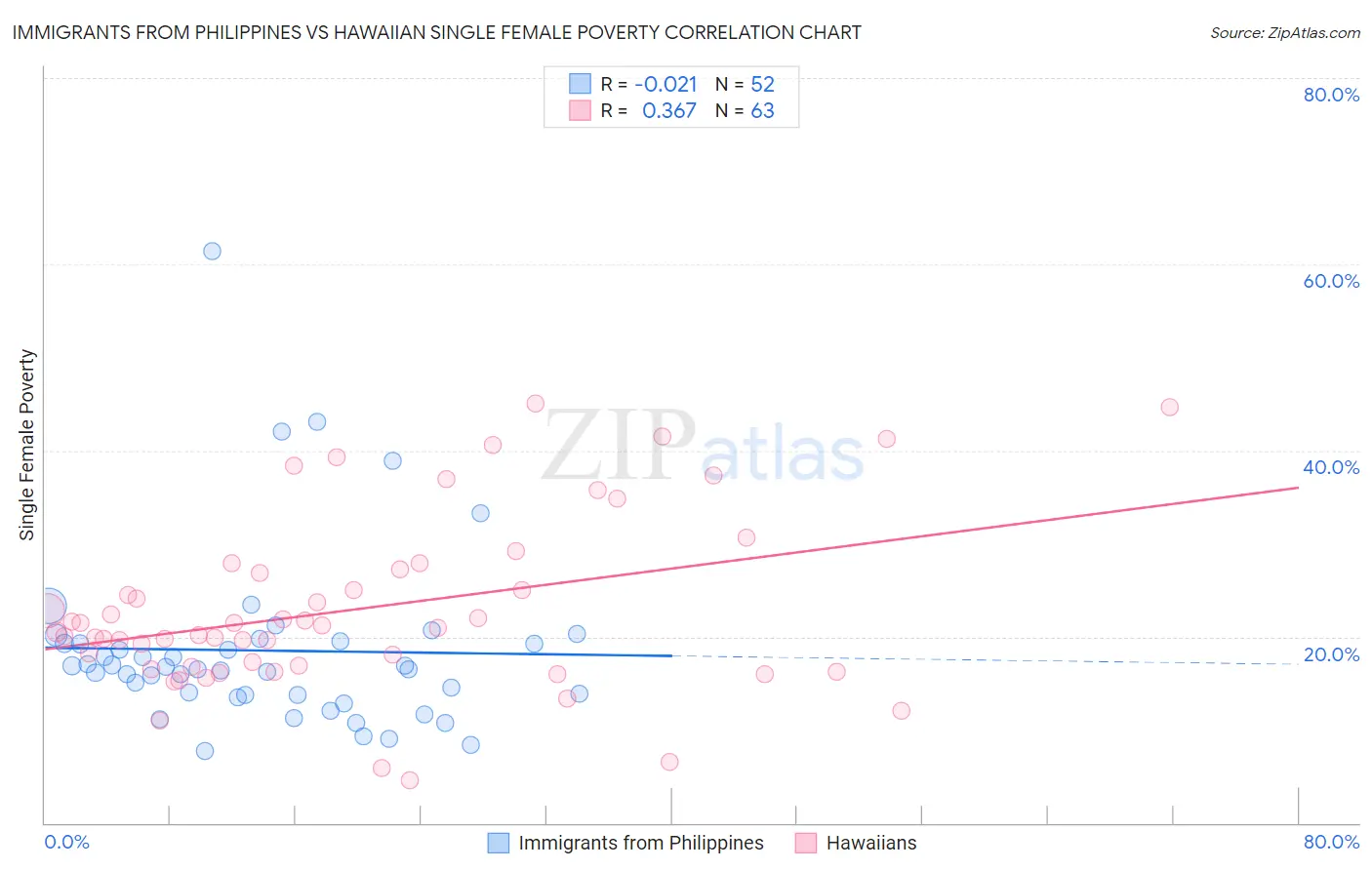 Immigrants from Philippines vs Hawaiian Single Female Poverty