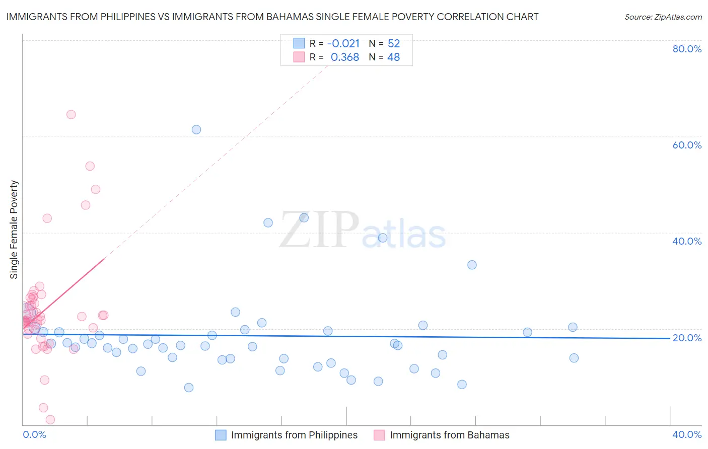 Immigrants from Philippines vs Immigrants from Bahamas Single Female Poverty