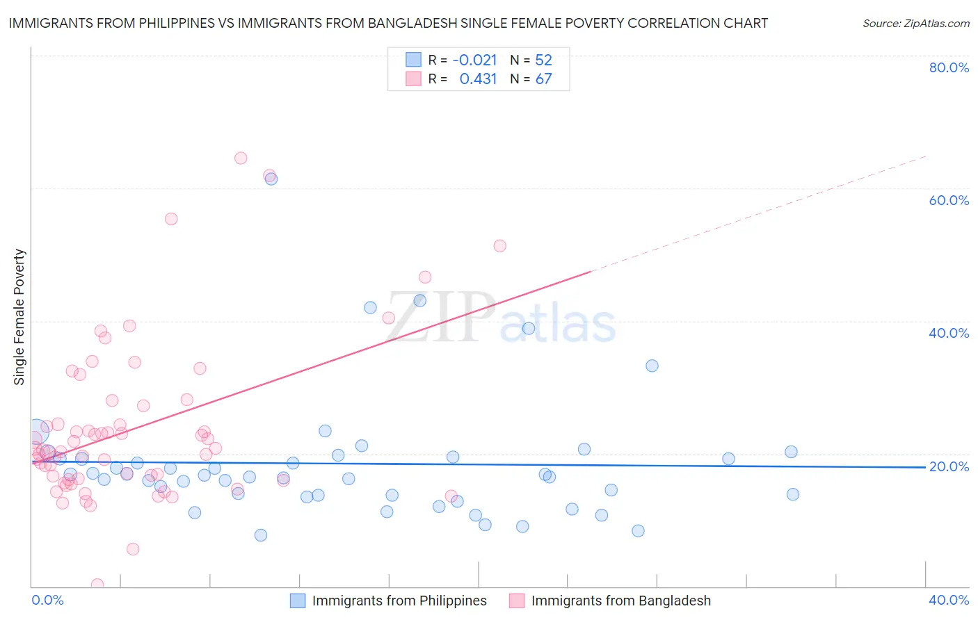 Immigrants from Philippines vs Immigrants from Bangladesh Single Female Poverty