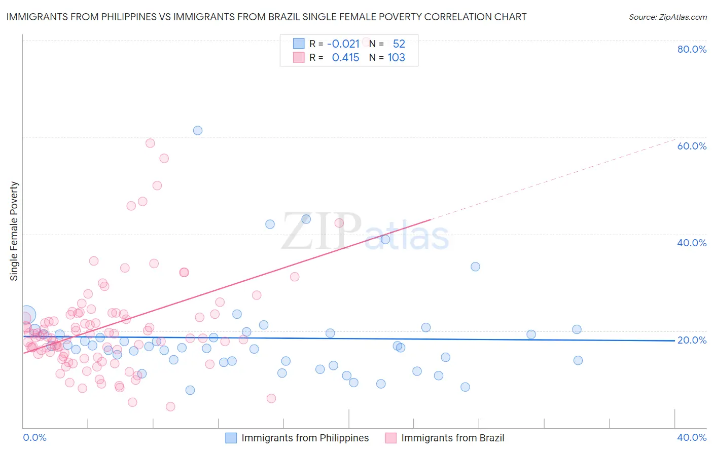 Immigrants from Philippines vs Immigrants from Brazil Single Female Poverty