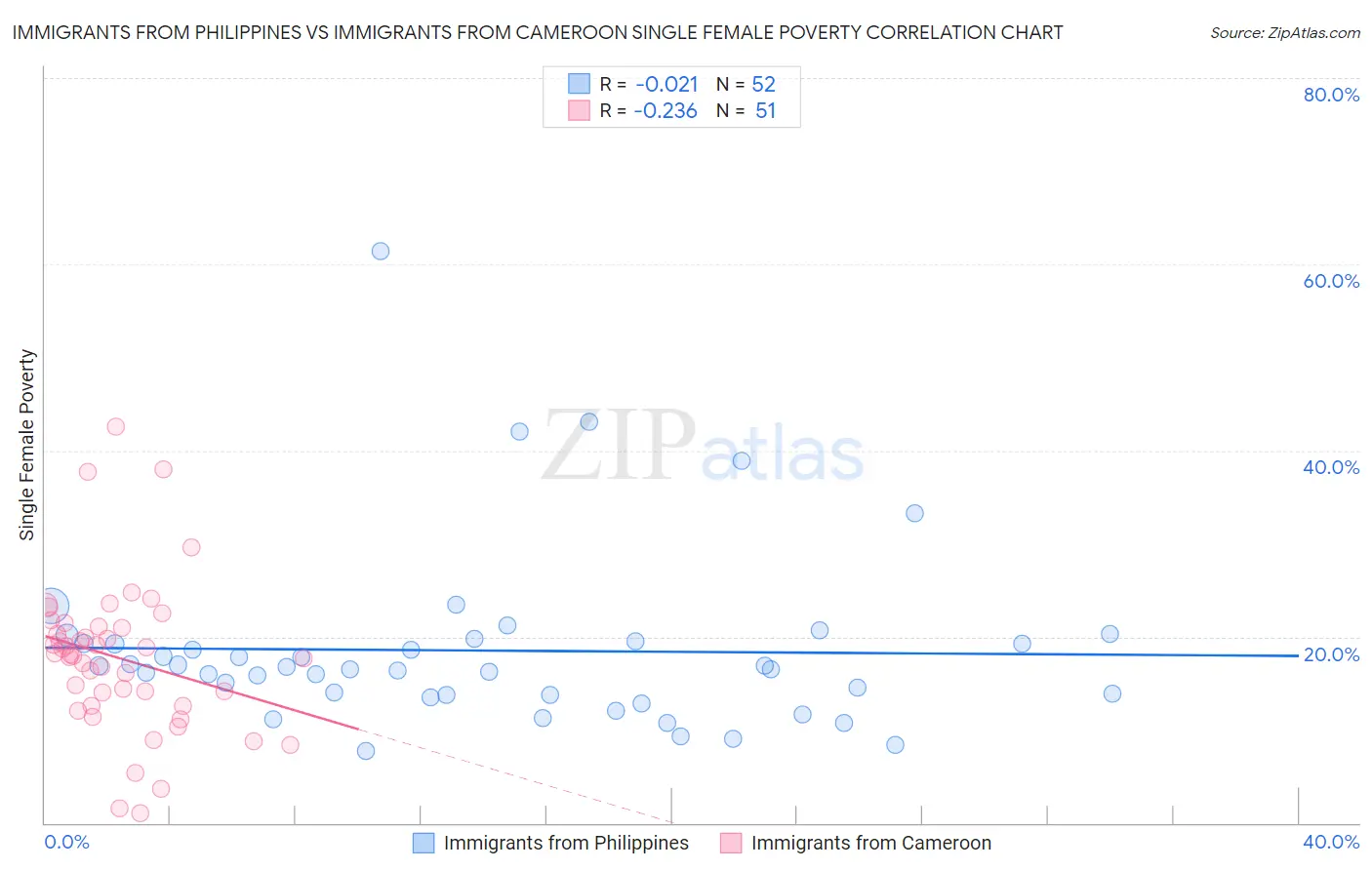 Immigrants from Philippines vs Immigrants from Cameroon Single Female Poverty