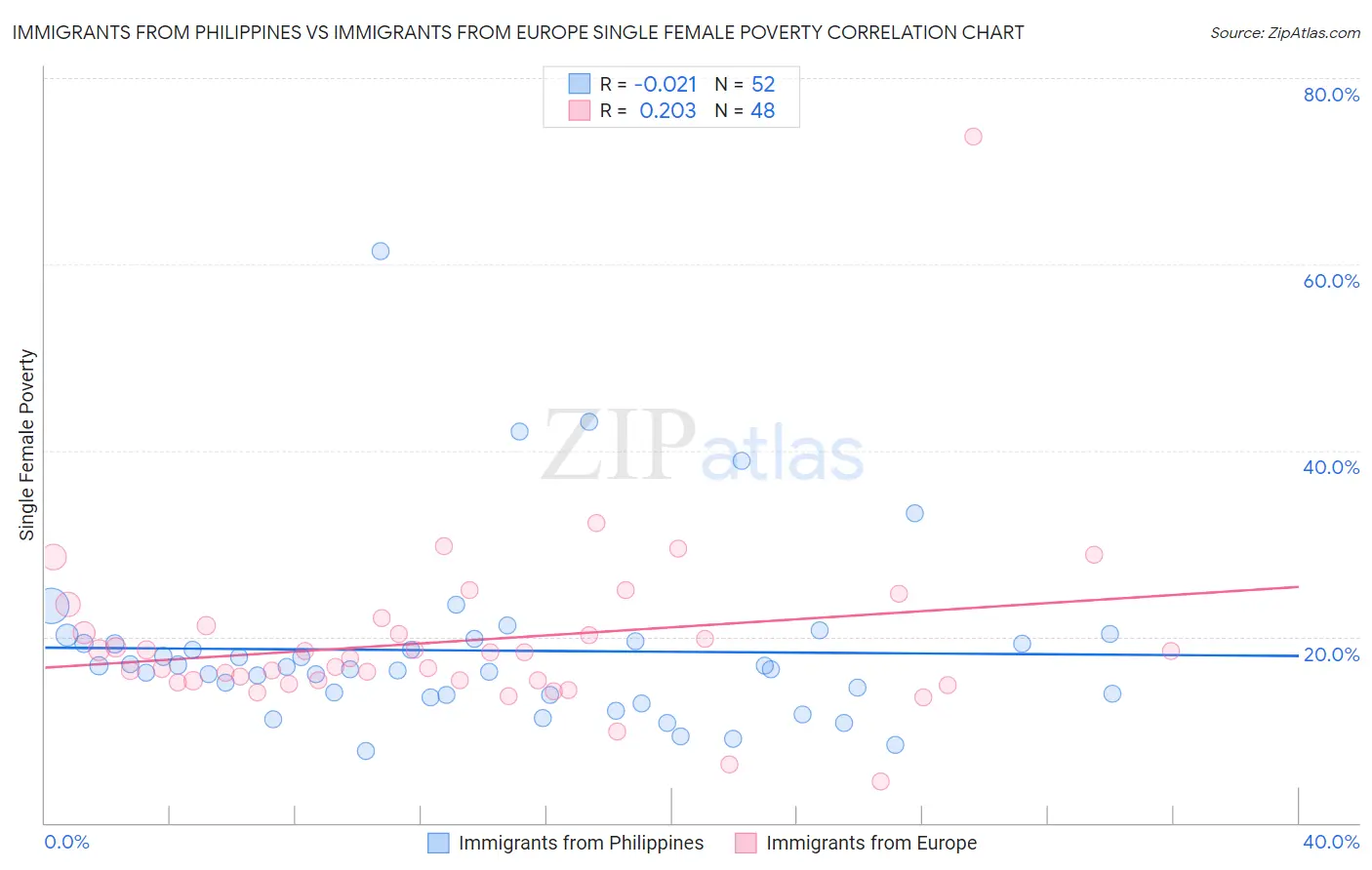 Immigrants from Philippines vs Immigrants from Europe Single Female Poverty