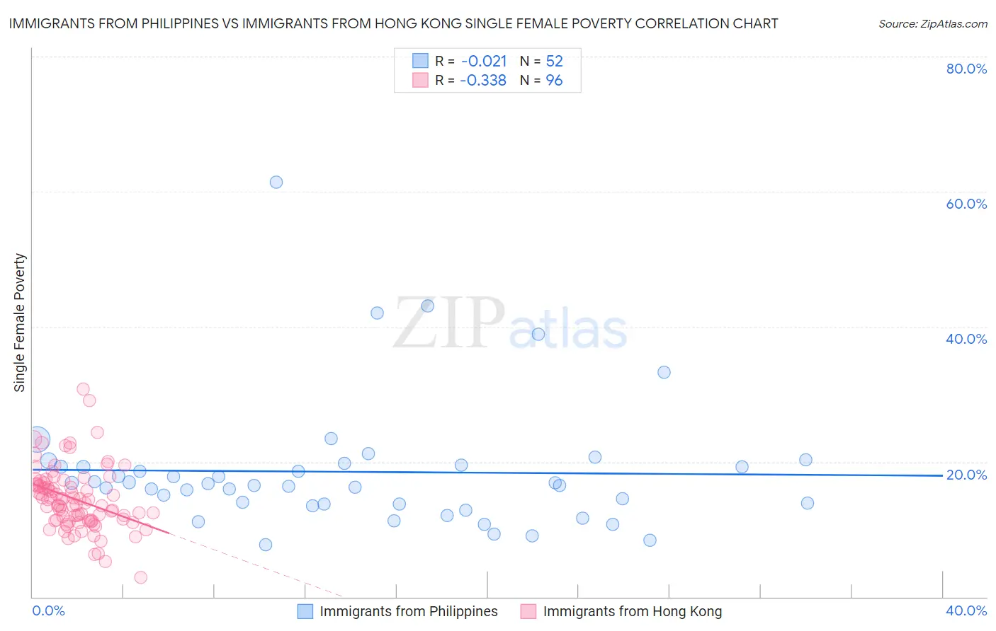 Immigrants from Philippines vs Immigrants from Hong Kong Single Female Poverty