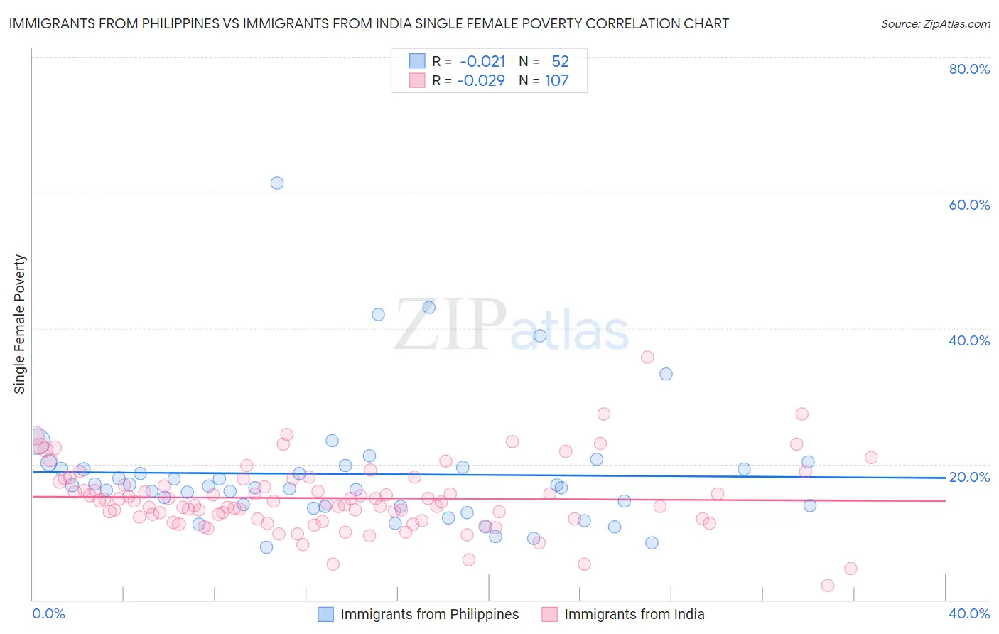 Immigrants from Philippines vs Immigrants from India Single Female Poverty