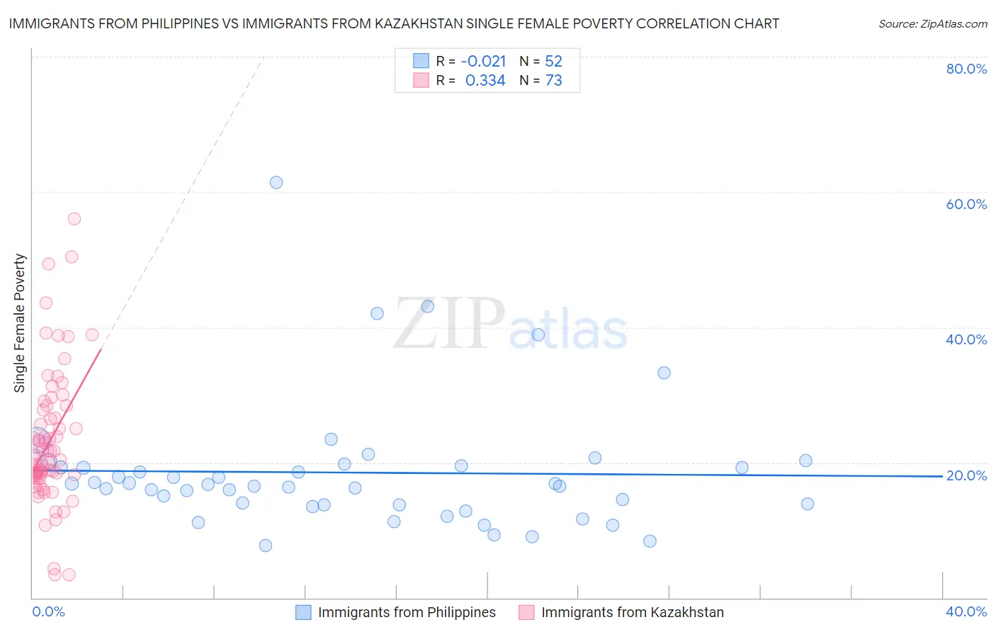 Immigrants from Philippines vs Immigrants from Kazakhstan Single Female Poverty