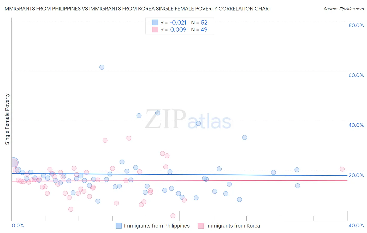 Immigrants from Philippines vs Immigrants from Korea Single Female Poverty