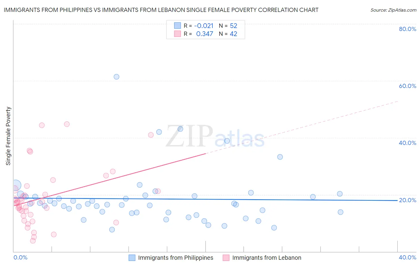 Immigrants from Philippines vs Immigrants from Lebanon Single Female Poverty