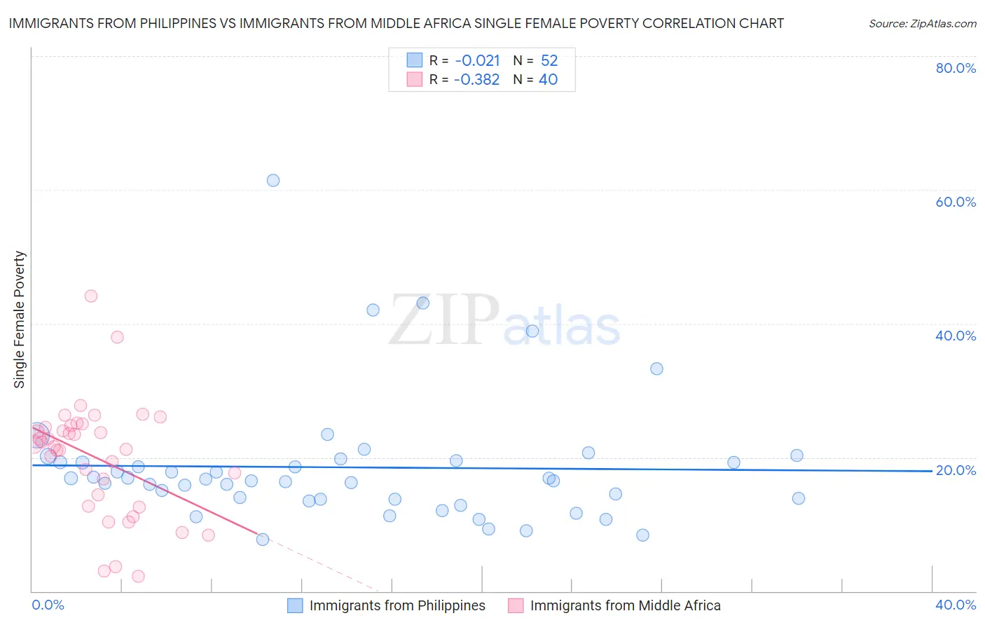 Immigrants from Philippines vs Immigrants from Middle Africa Single Female Poverty