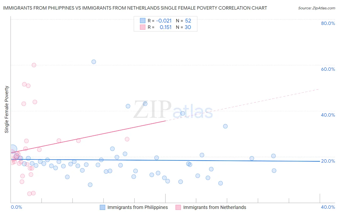 Immigrants from Philippines vs Immigrants from Netherlands Single Female Poverty