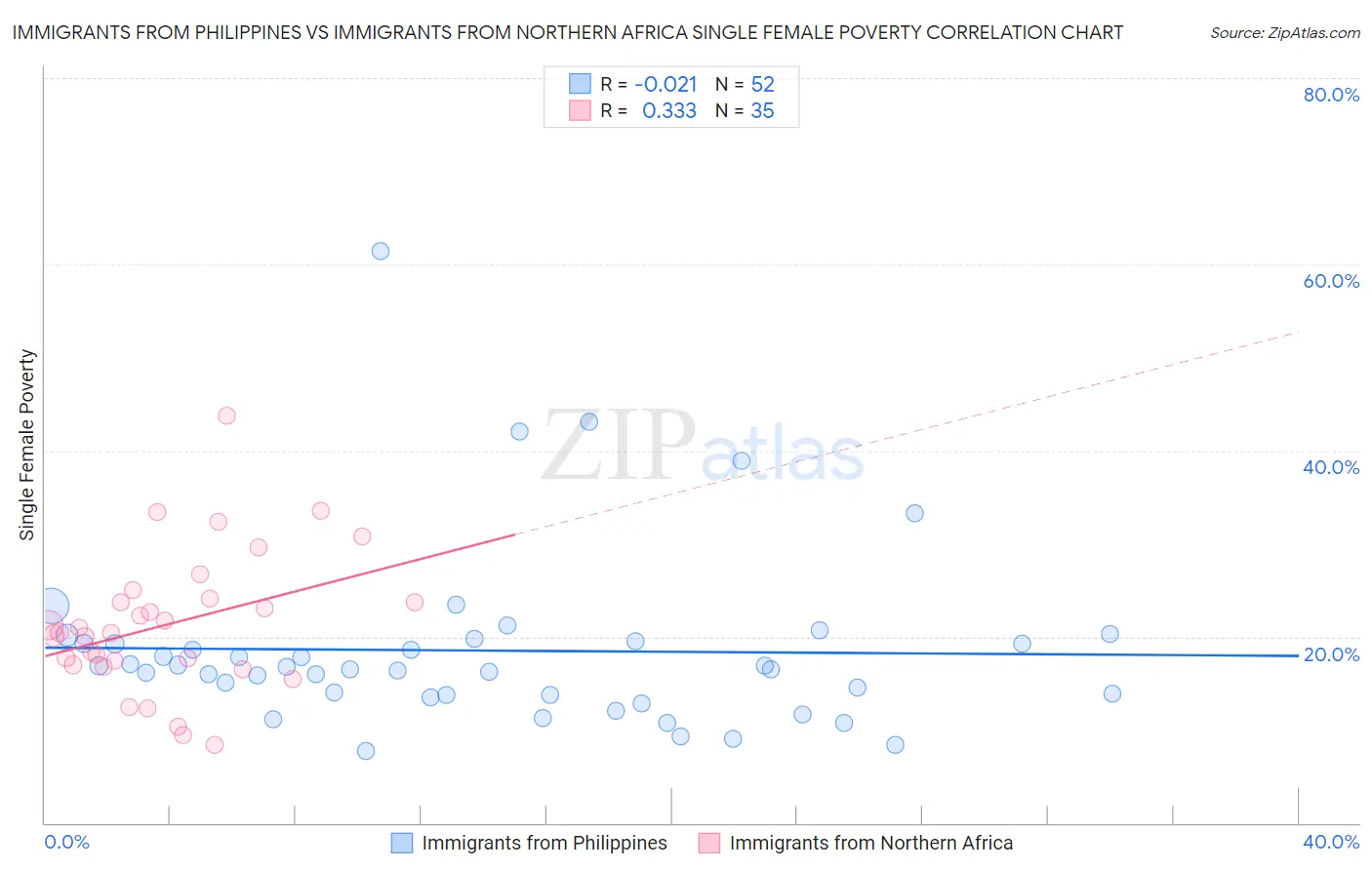 Immigrants from Philippines vs Immigrants from Northern Africa Single Female Poverty
