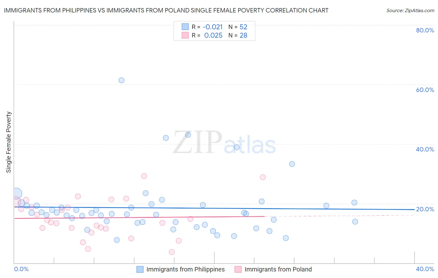 Immigrants from Philippines vs Immigrants from Poland Single Female Poverty