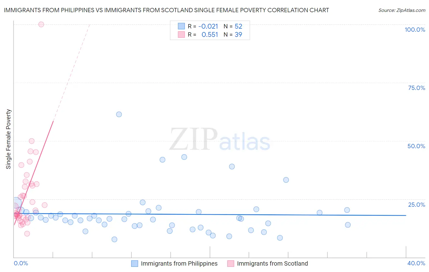 Immigrants from Philippines vs Immigrants from Scotland Single Female Poverty