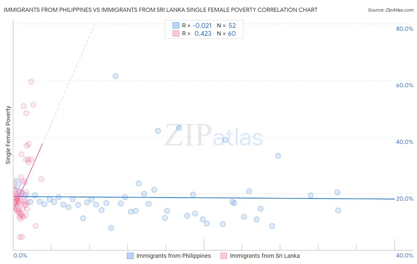 Immigrants from Philippines vs Immigrants from Sri Lanka Single Female Poverty