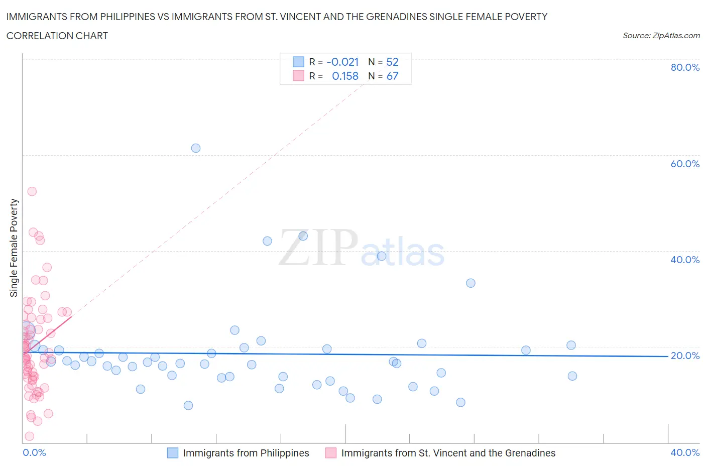 Immigrants from Philippines vs Immigrants from St. Vincent and the Grenadines Single Female Poverty