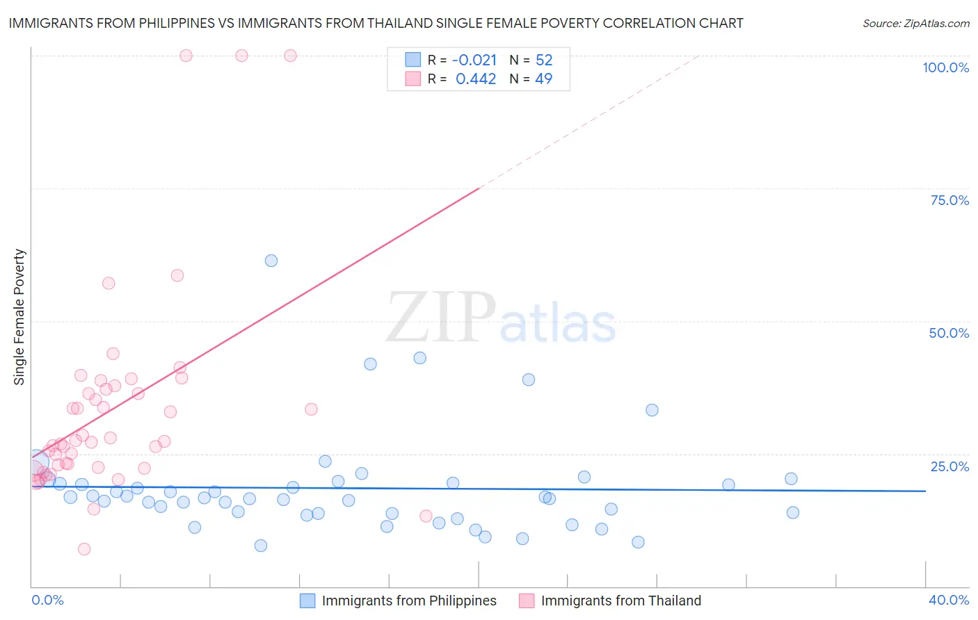Immigrants from Philippines vs Immigrants from Thailand Single Female Poverty